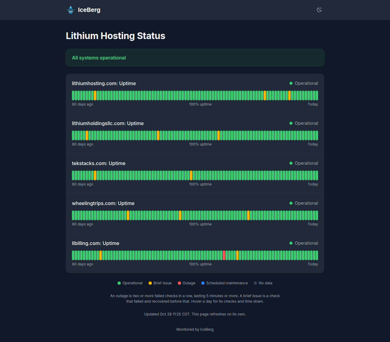 IceBerg status page showing all systems operational with 90 day uptime bars for five sites